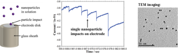 Electrochemistry of single nanoparticles